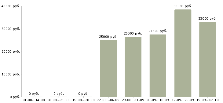 Вакансии менеджер помощник в Дзержинске - Медиана зарплат менеджер помощник в Дзержинске за 2 месяца