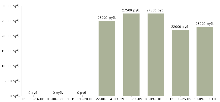 Вакансии менеджером по персоналу в Саранске - Медиана зарплат менеджером по персоналу в Саранске за 2 месяца