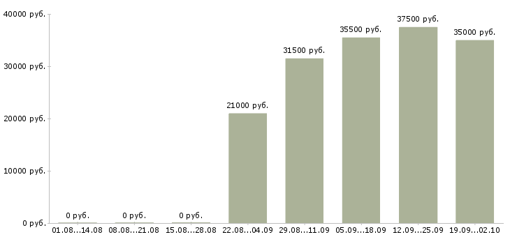 Вакансии мерчендайзеры в Барнауле - Медиана зарплат мерчендайзеры в Барнауле за 2 месяца