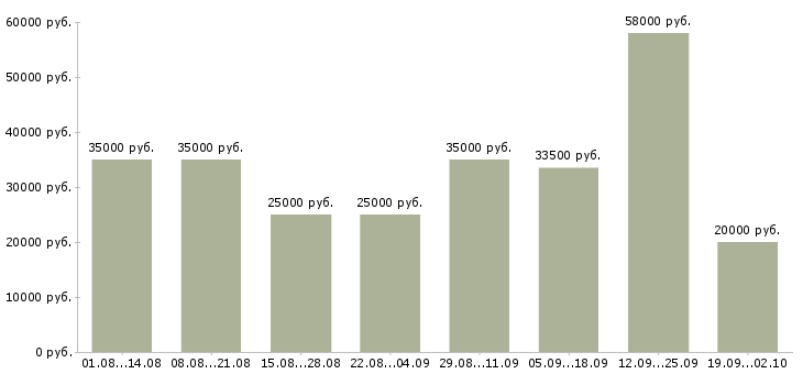Вакансии на дому обучение бесплатно в Липецке - Медиана зарплат на дому обучение бесплатно в Липецке за 2 месяца