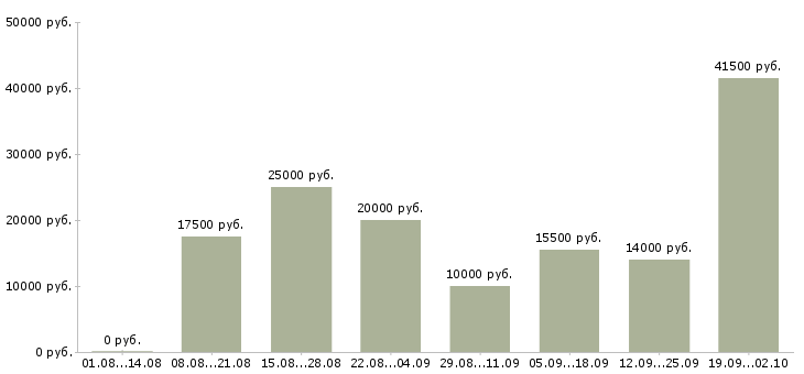 Вакансии на дому обучение в Ярославле - Медиана зарплат на дому обучение в Ярославле за 2 месяца