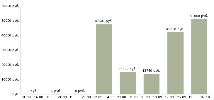 Вакансии на себя в Смоленске - Медиана зарплат на себя в Смоленске за 2 месяца