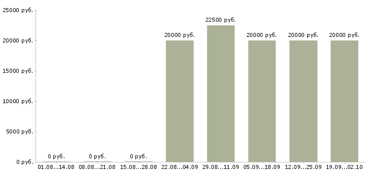 Вакансии оператор на телефон с обучением Нижний новгород - Медиана зарплат оператор на телефон с обучением Нижний новгород за 2 месяца