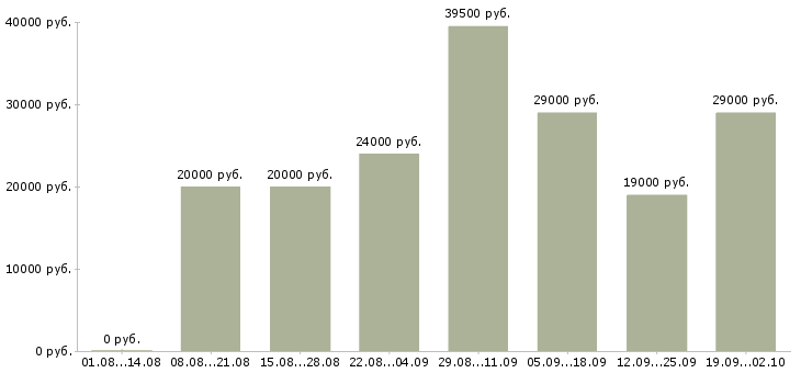 Вакансии офис администратор в Рязани - Медиана зарплат офис администратор в Рязани за 2 месяца