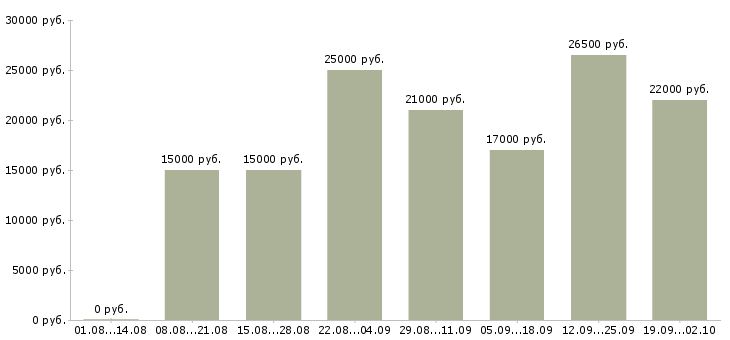 Вакансии офис менеджер Набережные челны - Медиана зарплат офис менеджер Набережные челны за 2 месяца