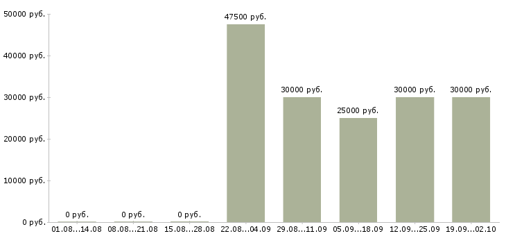 Вакансии охрана общежития в Москве - Медиана зарплат охрана общежития в Москве за 2 месяца