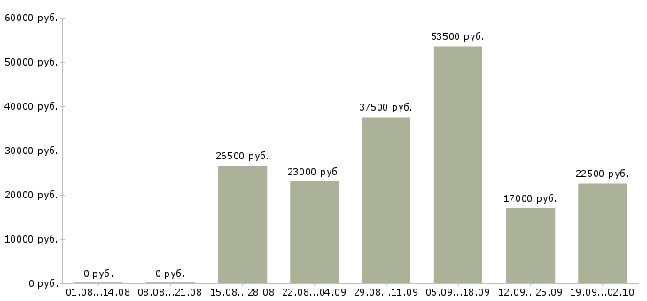 Вакансии охранника в Курске - Медиана зарплат охранника в Курске за 2 месяца