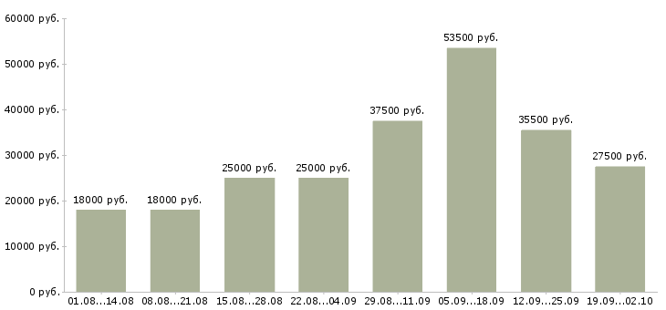 Вакансии помощник Набережные челны - Медиана зарплат помощник Набережные челны за 2 месяца