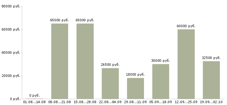 Вакансии помощник в бизнесе в Москве - Медиана зарплат помощник в бизнесе в Москве за 2 месяца
