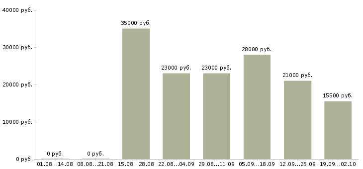 Вакансии помощник в бухгалтерию в Перми - Медиана зарплат помощник в бухгалтерию в Перми за 2 месяца