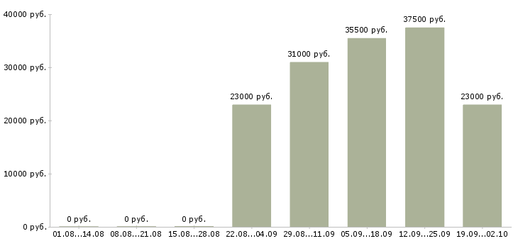Вакансии помощник в офис Бурятия - Медиана зарплат помощник в офис Бурятия за 2 месяца