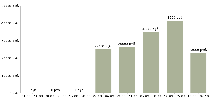 Вакансии помощник менеджер в Дзержинске - Медиана зарплат помощник менеджер в Дзержинске за 2 месяца