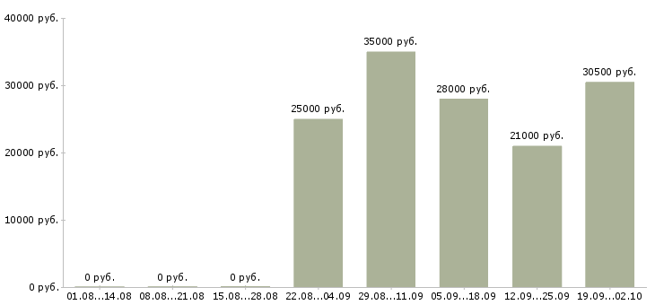 Вакансии помощник руководителю в офис Йошкар-ола - Медиана зарплат помощник руководителю в офис Йошкар-ола за 2 месяца