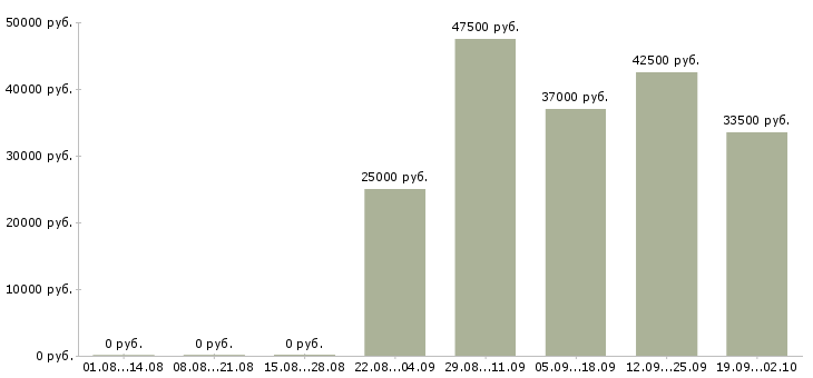 Вакансии помощник руководителю в офис в Стерлитамаке - Медиана зарплат помощник руководителю в офис в Стерлитамаке за 2 месяца