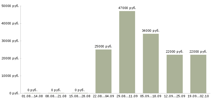 Вакансии помощник руководителя отдела продаж Набережные челны - Медиана зарплат помощник руководителя отдела продаж Набережные челны за 2 месяца