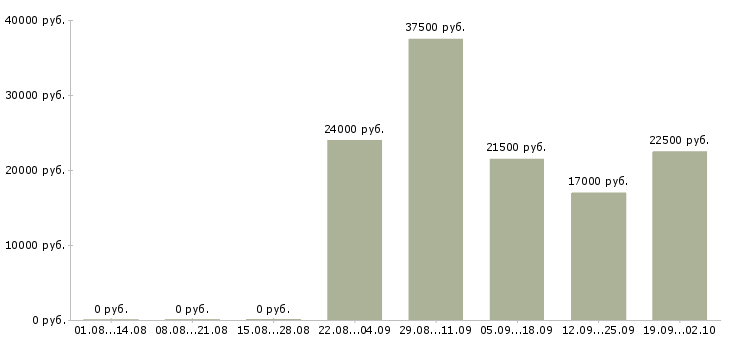 Вакансии представитель компании в Сургуте - Медиана зарплат представитель компании в Сургуте за 2 месяца