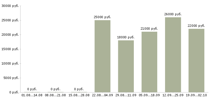 Вакансии представитель офиса продаж в Череповце - Медиана зарплат представитель офиса продаж в Череповце за 2 месяца