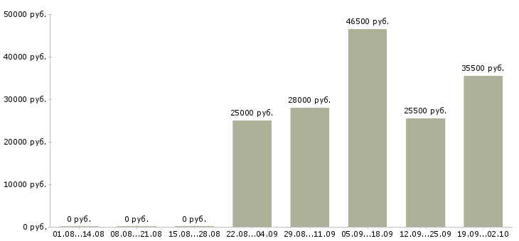 Вакансии продавец консультант менеджер в Пскове - Медиана зарплат продавец консультант менеджер в Пскове за 2 месяца