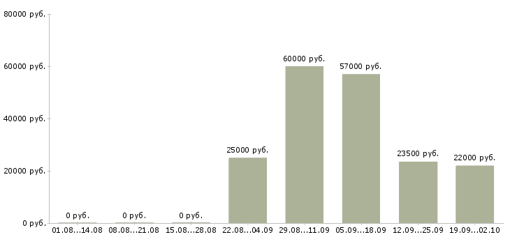 Вакансии продавец менеджер консультант в Пскове - Медиана зарплат продавец менеджер консультант в Пскове за 2 месяца