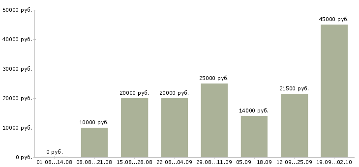 Вакансии работаем в интернете на дому в Пскове - Медиана зарплат работаем в интернете на дому в Пскове за 2 месяца