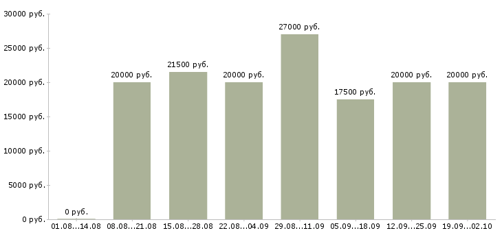 Вакансии работаем на дому в интернете в Пскове - Медиана зарплат работаем на дому в интернете в Пскове за 2 месяца