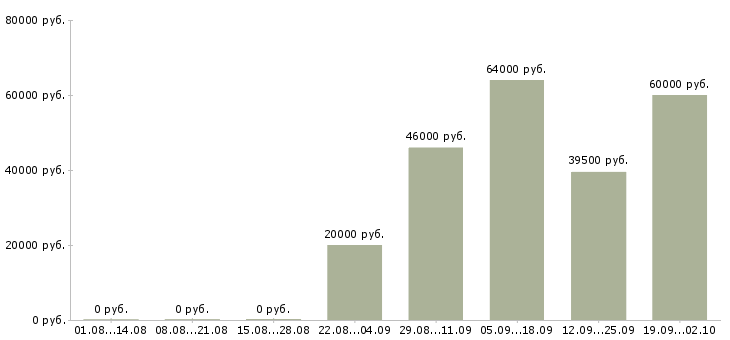 Вакансии работник торгового зала подработка в Москве - Медиана зарплат работник торгового зала подработка в Москве за 2 месяца