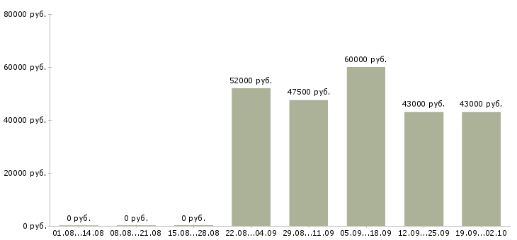 Вакансии рабочие с бесплатным проживанием в Брянске - Медиана зарплат рабочие с бесплатным проживанием в Брянске за 2 месяца