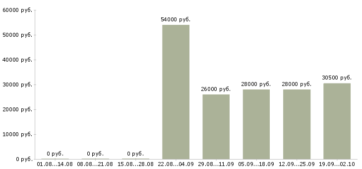 Вакансии разнорабочая в Липецке - Медиана зарплат разнорабочая в Липецке за 2 месяца