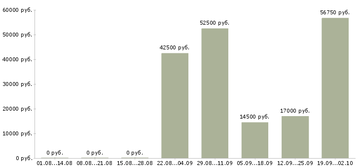 Вакансии с жильем в Тюмени - Медиана зарплат с жильем в Тюмени за 2 месяца