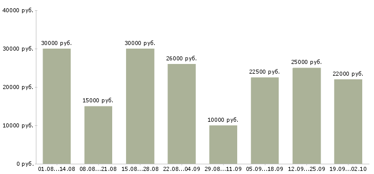 Вакансии свободный менеджер Татарстан - Медиана зарплат свободный менеджер Татарстан за 2 месяца