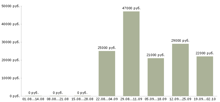Вакансии секретарь отдела продаж в Астрахани - Медиана зарплат секретарь отдела продаж в Астрахани за 2 месяца