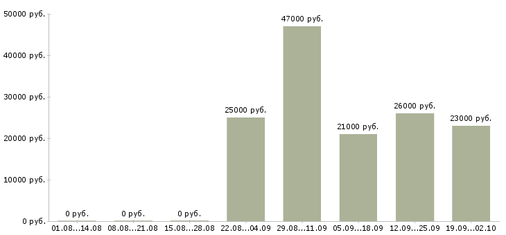 Вакансии секретарь отдела продаж в Владимире - Медиана зарплат секретарь отдела продаж в Владимире за 2 месяца