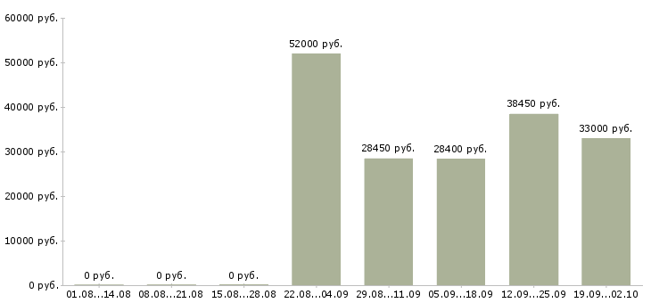 Вакансии склад в Кемерово - Медиана зарплат склад в Кемерово за 2 месяца