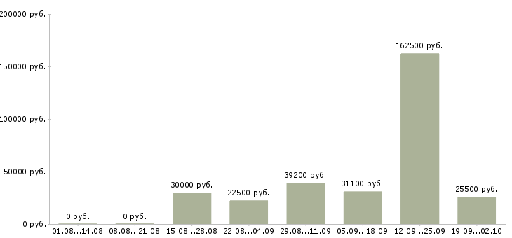Вакансии сотрудник по персоналу в Екатеринбурге - Медиана зарплат сотрудник по персоналу в Екатеринбурге за 2 месяца