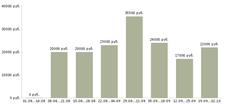 Вакансии специалист отдела оформления в Пскове - Медиана зарплат специалист отдела оформления в Пскове за 2 месяца