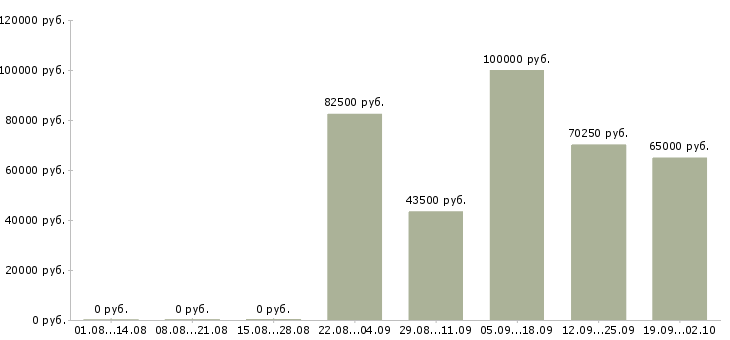 Вакансии специалист по консультации клиентов в Сочи - Медиана зарплат специалист по консультации клиентов в Сочи за 2 месяца