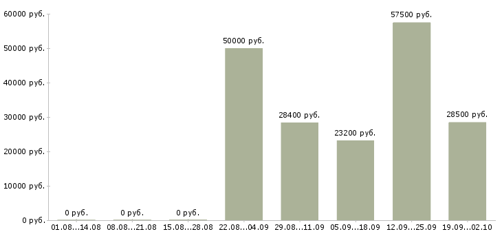 Вакансии специалист по консультированию в Челябинске - Медиана зарплат специалист по консультированию в Челябинске за 2 месяца