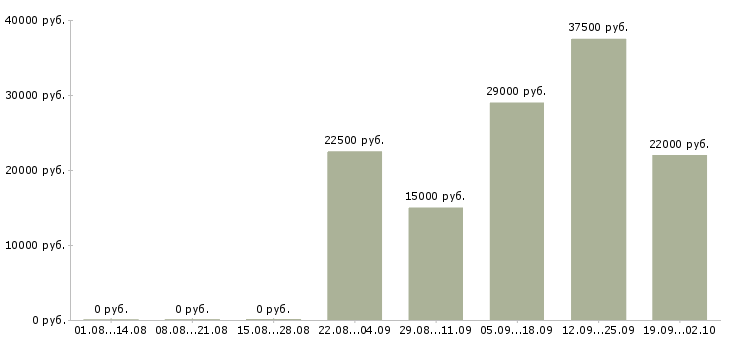 Вакансии специалист по продажам Хакасия - Медиана зарплат специалист по продажам Хакасия за 2 месяца