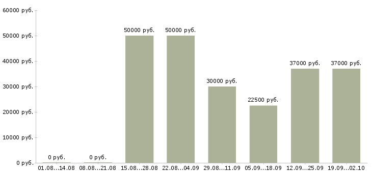 Вакансии специалист с опытом менеджера Санкт-петербург - Медиана зарплат специалист с опытом менеджера Санкт-петербург за 2 месяца