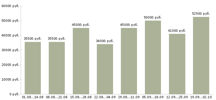 Вакансии терапевт Санкт-петербург - Медиана зарплат терапевт Санкт-петербург за 2 месяца