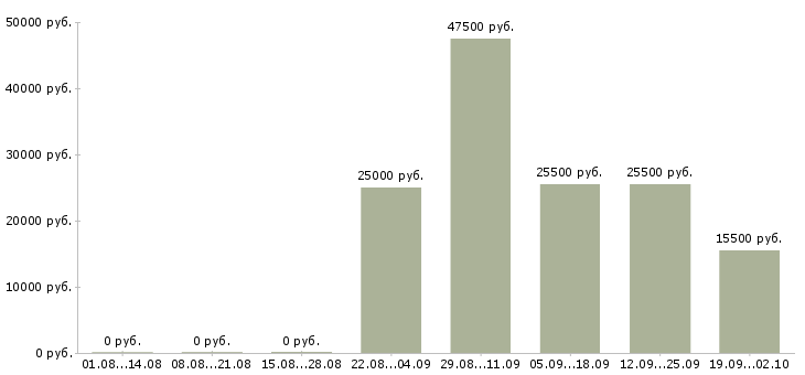 Вакансии торговый представитель в офис в Туле - Медиана зарплат торговый представитель в офис в Туле за 2 месяца