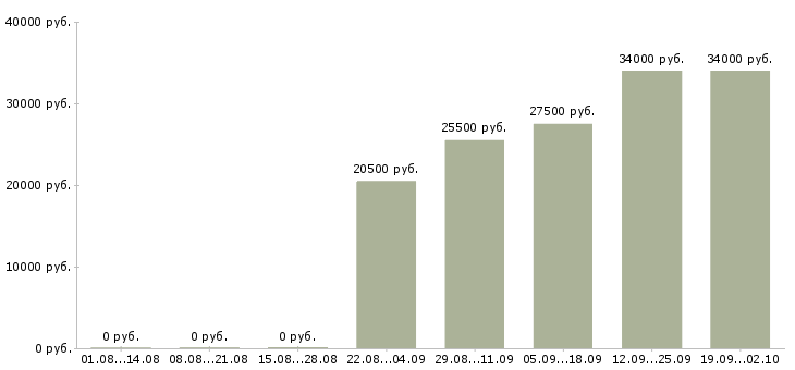 Вакансии торговый представитель компании в Белгороде - Медиана зарплат торговый представитель компании в Белгороде за 2 месяца
