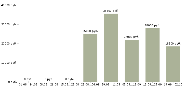 Вакансии торговый представитель отдела продаж в Калининграде - Медиана зарплат торговый представитель отдела продаж в Калининграде за 2 месяца