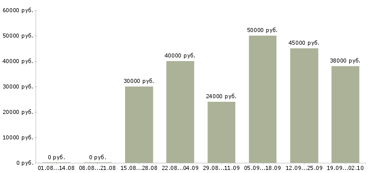 Вакансии требуется юрист в Москве - Медиана зарплат требуется юрист в Москве за 2 месяца