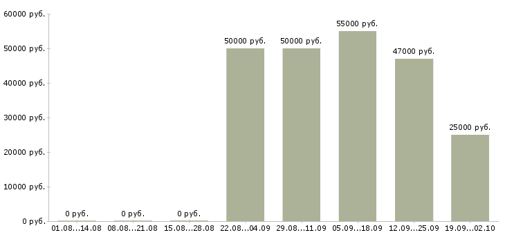Вакансии уборщик на склад вахта в Москве - Медиана зарплат уборщик на склад вахта в Москве за 2 месяца