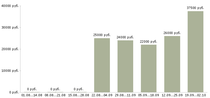 Вакансии управляющий отделом продаж в Иркутске - Медиана зарплат управляющий отделом продаж в Иркутске за 2 месяца