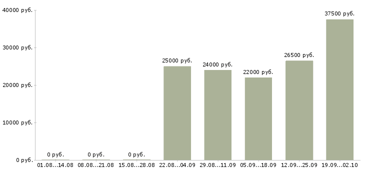 Вакансии управляющий отделом продаж в Краснодаре - Медиана зарплат управляющий отделом продаж в Краснодаре за 2 месяца