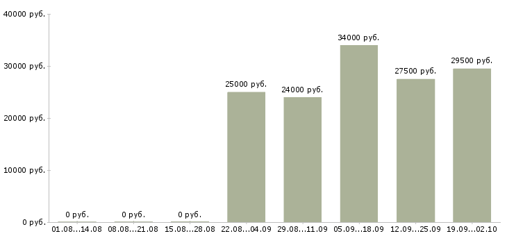 Вакансии управляющий отделом продаж в Тюмени - Медиана зарплат управляющий отделом продаж в Тюмени за 2 месяца