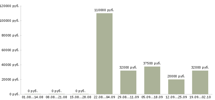 Вакансии хостес в ресторан в Москве - Медиана зарплат хостес в ресторан в Москве за 2 месяца