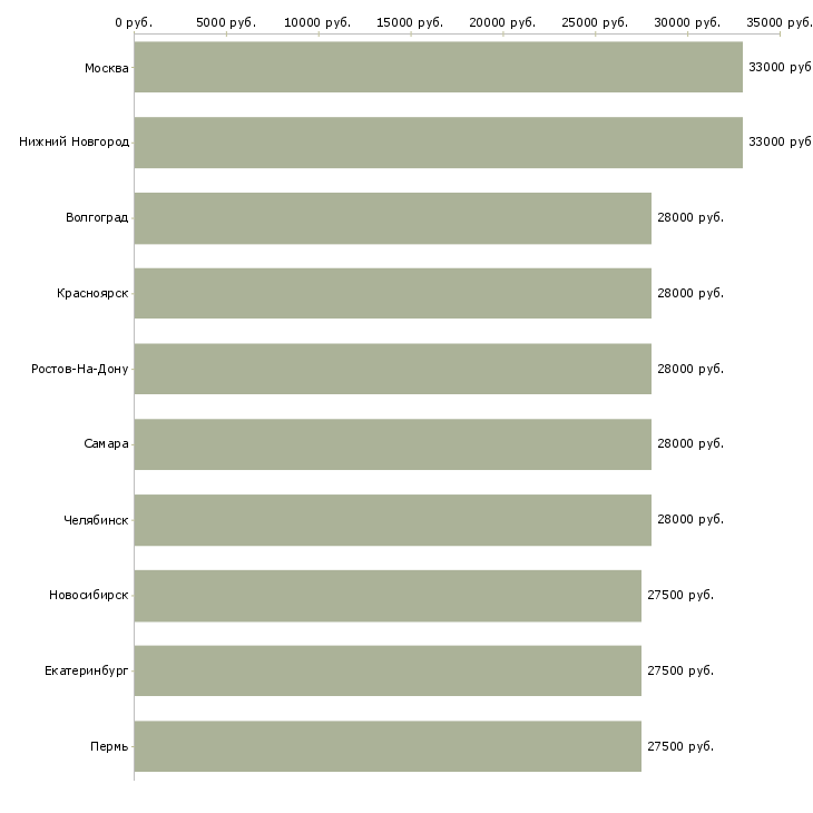 Поиск работы инженер экономист-Медиана зарплаты для вакансии «инженер экономист» в других городах